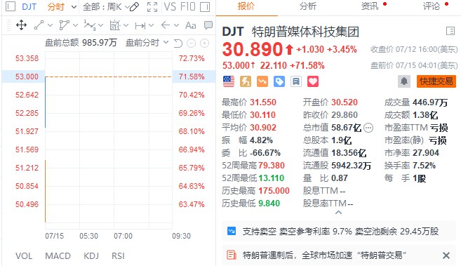 欧股普跌，美股期指走强，特朗普旗下公司盘前暴涨超过70%，比特币上涨5%，美债收益率曲线趋于陡峭