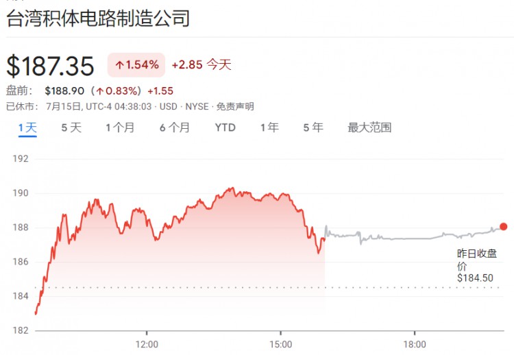 欧股普跌，美股期指走强，特朗普旗下公司盘前暴涨超过70%，比特币上涨5%，美债收益率曲线趋于陡峭