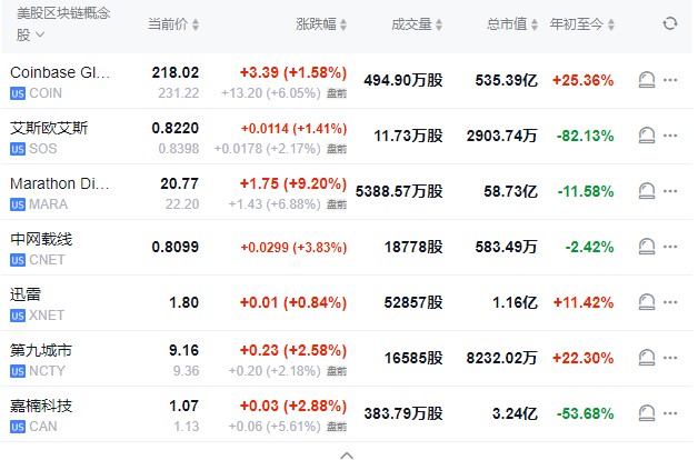 欧股普跌，美股期指走强，特朗普旗下公司盘前暴涨超过70%，比特币上涨5%，美债收益率曲线趋于陡峭