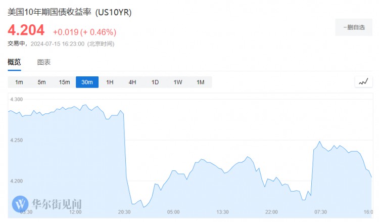 欧股普跌，美股期指走强，特朗普旗下公司盘前暴涨超过70%，比特币上涨5%，美债收益率曲线趋于陡峭